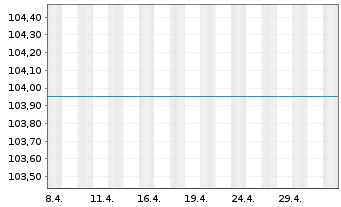 Chart UniKapital Inhaber-Anteile - 1 Monat