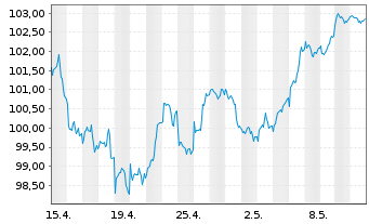 Chart DWS-Merkur-Fonds 1 Inhaber-Anteile - 1 Month