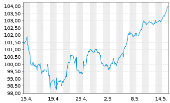 Chart DWS-Merkur-Fonds 1 Inhaber-Anteile - 1 Monat