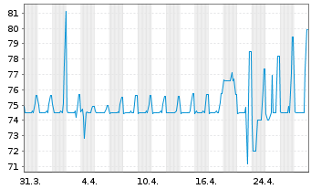 Chart IKB Funding Trust EO-FLR Notes 2002(08/Und.) - 1 mois