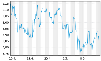 Chart BP PLC Shares (Dt. Zert.) DL -,25 - 1 Monat