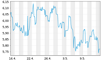Chart BP PLC Shares (Dt. Zert.) DL -,25 - 1 mois