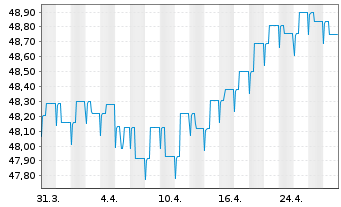 Chart DELBRÜCK Renten UNION-Fonds Inhaber-Anteile - 1 Month