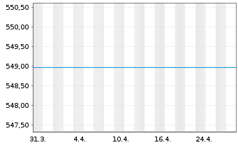 Chart UniNordamerika Inhaber-Anteile Ant.sch.kl. - 1 mois