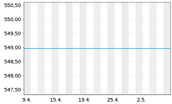 Chart UniNordamerika Inhaber-Anteile Ant.sch.kl. - 1 mois