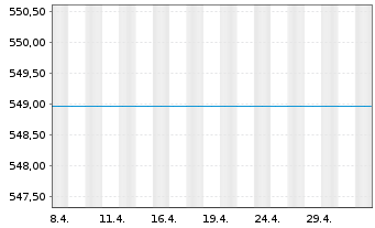 Chart UniNordamerika Inhaber-Anteile Ant.sch.kl. - 1 Month