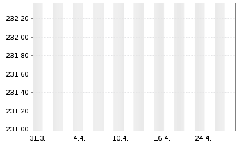 Chart UniNachhaltig Aktien Deut. Inh-Ant Ant.sch.kl. - 1 Monat