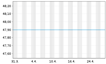 Chart UnionGeldmarktFonds - 1 mois