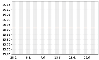 Chart UniKapital -net- Inhaber-Anteile - 1 Monat