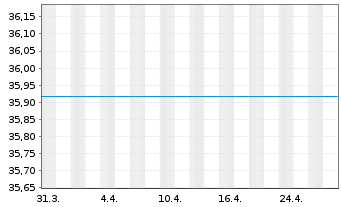 Chart UniKapital -net- Inhaber-Anteile - 1 Monat