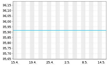 Chart UniKapital -net- Inhaber-Anteile - 1 mois