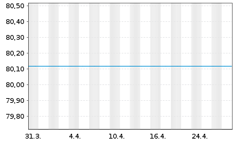 Chart UniFonds -net- Inhaber-Anteile - 1 Monat