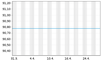 Chart UniEuropa -net- - 1 mois