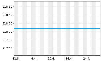 Chart UniGlobal -net- - 1 Month