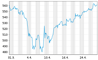 Chart UBS(D)Equity Fd.Sm.Caps Germ. - 1 mois