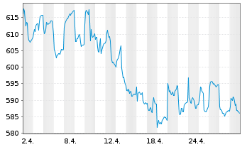 Chart UBS(D)Equity Fd.Sm.Caps Germ. - 1 Monat