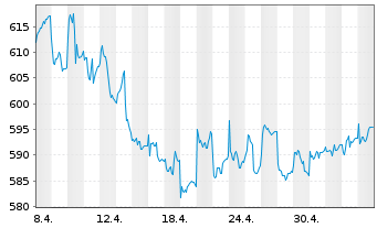 Chart UBS(D)Equity Fd.Sm.Caps Germ. - 1 Month