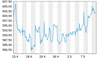 Chart UBS(D)Equity Fd.Sm.Caps Germ. - 1 mois
