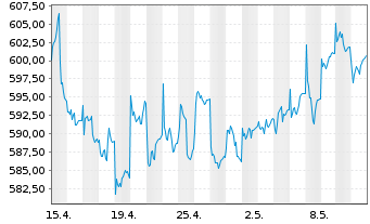 Chart UBS(D)Equity Fd.Sm.Caps Germ. - 1 Monat