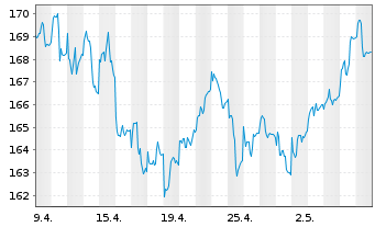 Chart Metzler German Sm.Comp.Sust. Inhaber-Anteile A - 1 mois