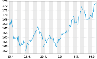 Chart Metzler German Sm.Comp.Sust. Inhaber-Anteile A - 1 Month