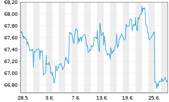 Chart MEAG EuroBalance Inhaber-Anteile - 1 mois