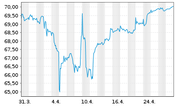 Chart MEAG EuroBalance Inhaber-Anteile - 1 mois