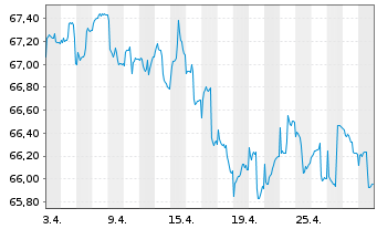 Chart MEAG EuroBalance Inhaber-Anteile - 1 mois