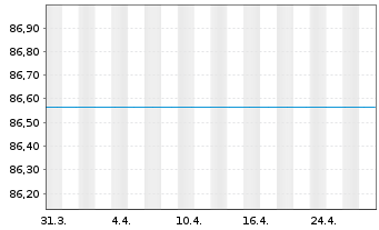 Chart UniEuroAktien - 1 mois