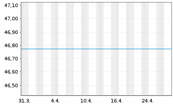 Chart Uni21.Jahrhundert -net- - 1 Month