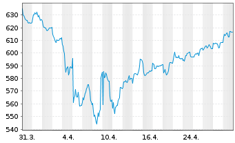 Chart Deka-Schweiz - 1 Month