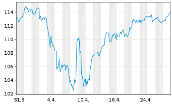 Chart La Franc. Syst. Eur. Equities Inhaber-Anteile R - 1 Month