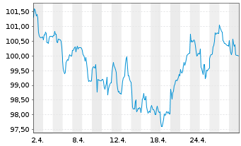 Chart La Franc. Syst. Eur. Equities Inhaber-Anteile R - 1 Monat