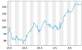 Chart La Franc. Syst. Eur. Equities Inhaber-Anteile R - 1 Monat