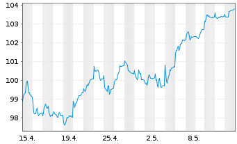 Chart La Franc. Syst. Eur. Equities Inhaber-Anteile R - 1 mois