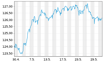 Chart La Franc.Syst. Mult.Ass.Alloc. Inhaber-Anteile R - 1 Month