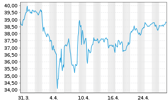 Chart VERITAS DYNAMIK - 1 mois