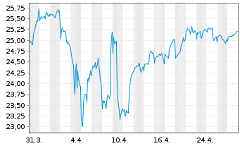 Chart La Fran.Sytem.Gl List.Infras. Inhaber-Anteile R - 1 Monat