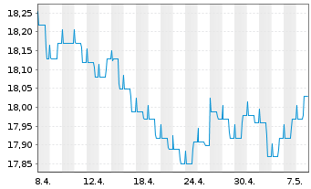 Chart G&W - ORDO - STIFTUNGSFONDS Inhaber-Anteile - 1 Month