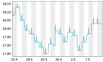 Chart G&W - ORDO - STIFTUNGSFONDS Inhaber-Anteile - 1 Monat