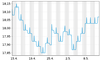 Chart G&W - ORDO - STIFTUNGSFONDS Inhaber-Anteile - 1 mois