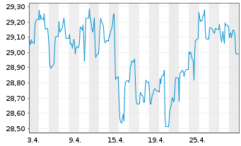 Chart WARBURG-DEFENSIV-FONDS - 1 Month