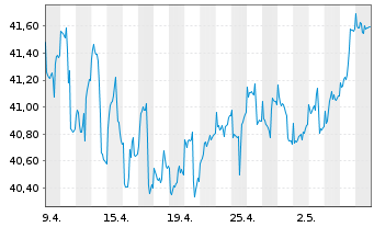 Chart G&W - Aktien Deutschl.Trendfds Inhaber-Anteile - 1 mois