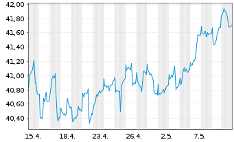 Chart G&W - Aktien Deutschl.Trendfds Inhaber-Anteile - 1 Monat
