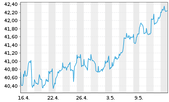 Chart G&W - Aktien Deutschl.Trendfds Inhaber-Anteile - 1 mois