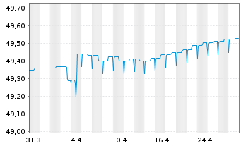 Chart HANSAdefensive Inhaber-Anteile - 1 Month