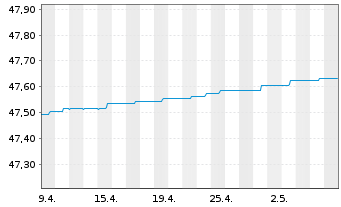 Chart LBBW Geldmarktfonds Inhaber-Anteile R - 1 Month