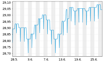 Chart LBBW Renten Euro Flex Nachhal. Inhaber-Anteile - 1 Monat