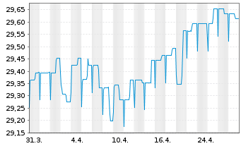 Chart LBBW Renten Euro Flex Nachhal. Inhaber-Anteile - 1 Monat