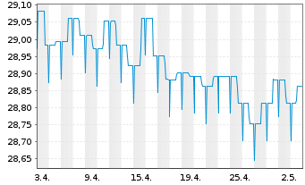 Chart LBBW Renten Euro Flex Nachhal. Inhaber-Anteile - 1 mois